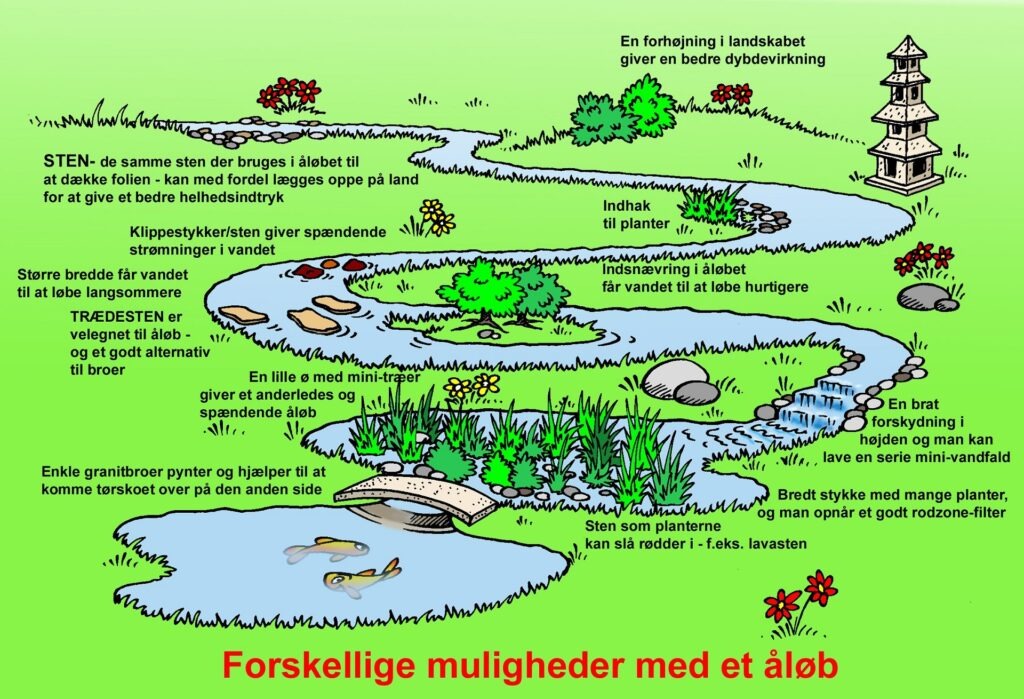 Skitse vandløb i haven